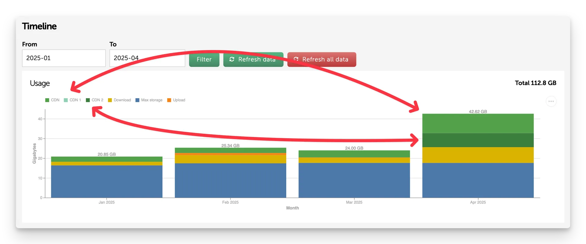 Screenshot of usage inckluding CDN traffic from a Brandkit account dashboard